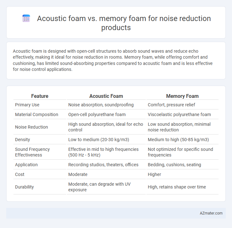Acoustic foam vs. memory foam for noise reduction products - What is The Difference?