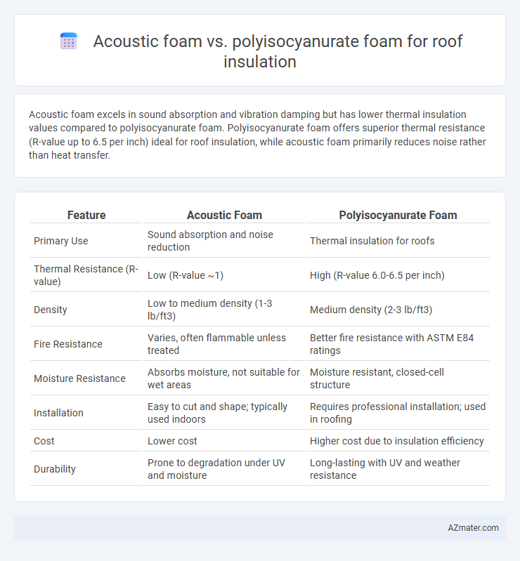 Acoustic foam vs. polyisocyanurate foam for roof insulation - What is The Difference?