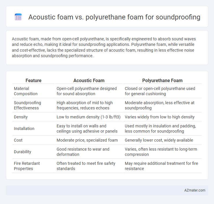 Acoustic foam vs. polyurethane foam for soundproofing - What is The Difference?