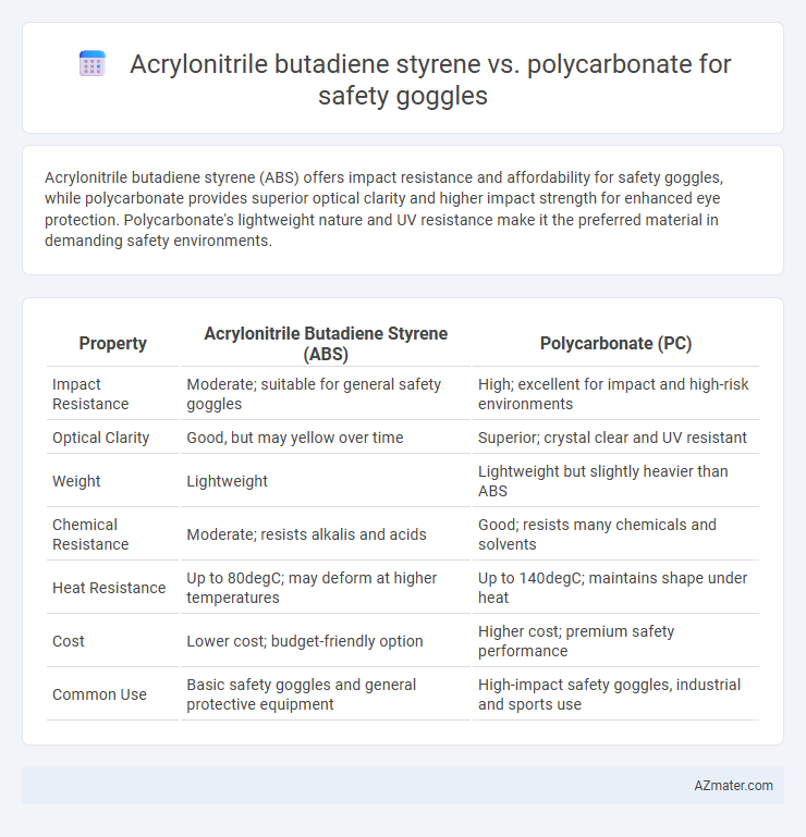 Acrylonitrile butadiene styrene vs. polycarbonate for safety goggles - What is The Difference?