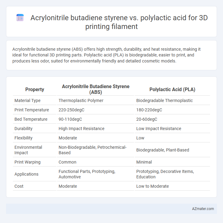 Acrylonitrile butadiene styrene vs. polylactic acid for 3D printing filament - What is The Difference?
