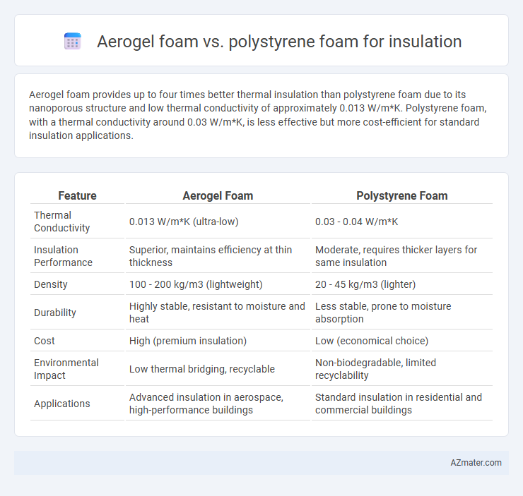 Aerogel foam vs. polystyrene foam for insulation - What is The Difference?