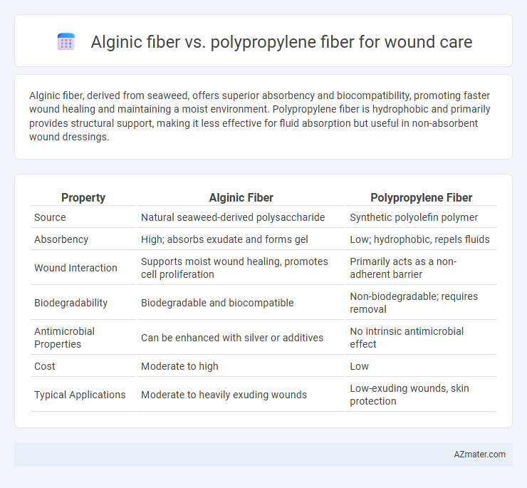 Alginic fiber vs. polypropylene fiber for wound care - What is The Difference?