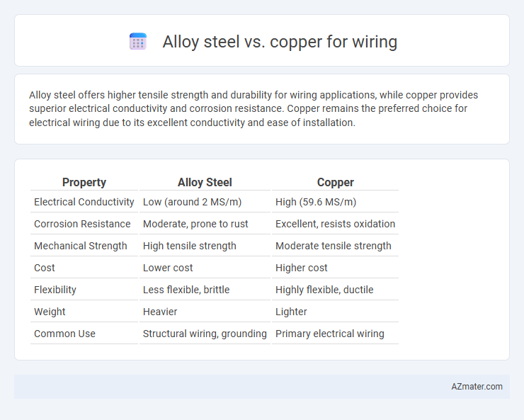 Alloy steel vs. copper for wiring - What is The Difference?