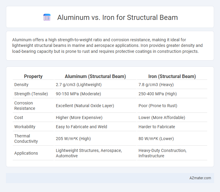 Aluminum vs. Iron for Structural Beam - What is The Difference?