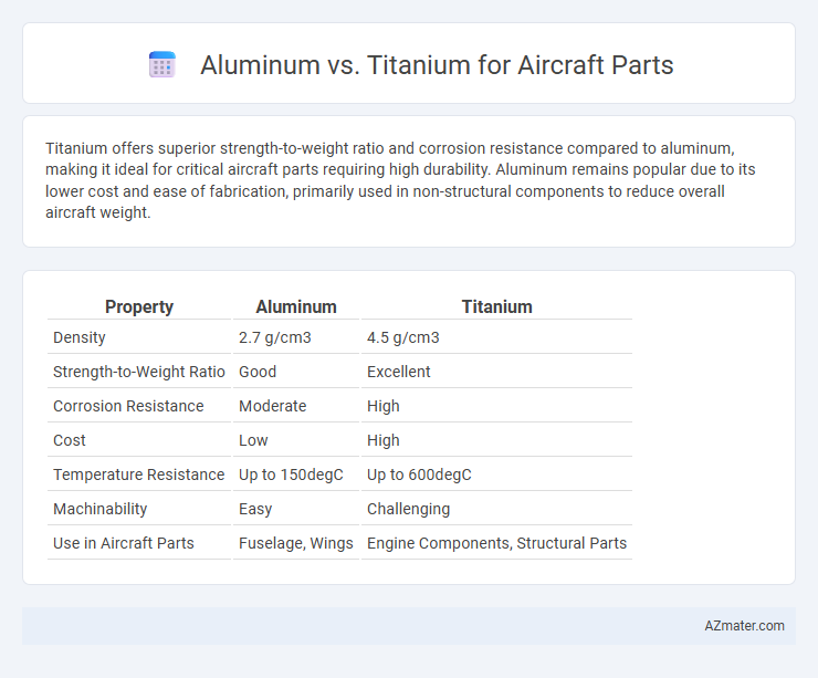 Aluminum vs. Titanium for Aircraft Parts - What is The Difference?