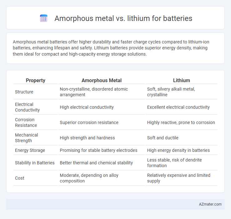 Amorphous metal vs. lithium for batteries - What is The Difference?