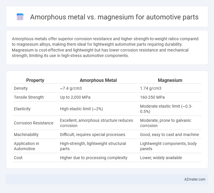 Amorphous metal vs. magnesium for automotive parts - What is The Difference?