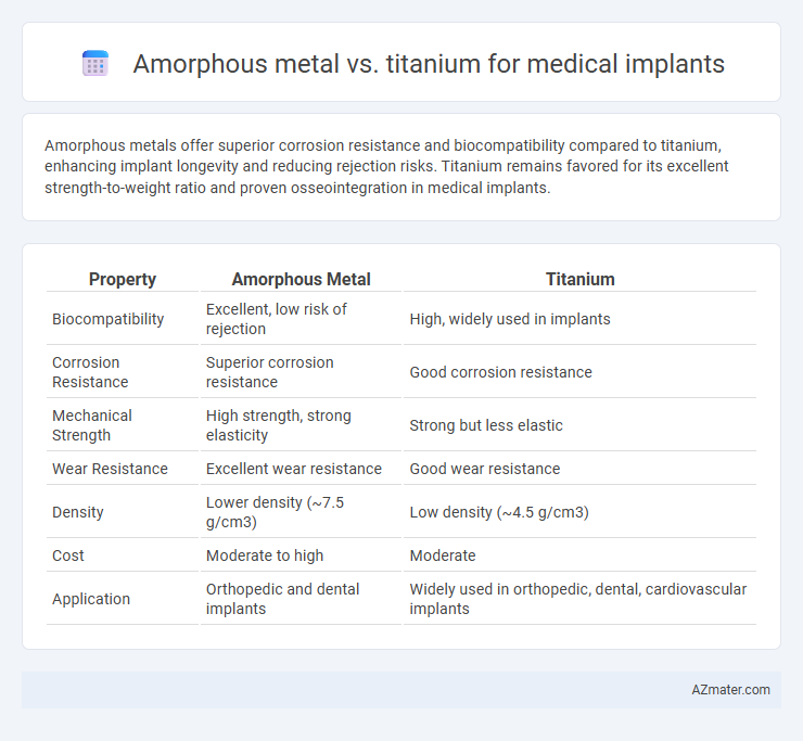 Amorphous metal vs. titanium for medical implants - What is The Difference?