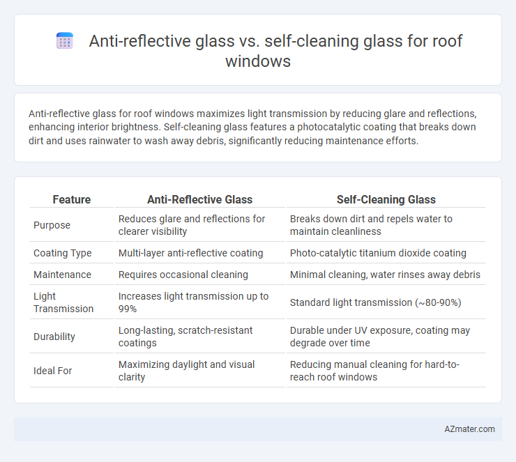 Anti-reflective glass vs. self-cleaning glass for roof windows - What is The Difference?