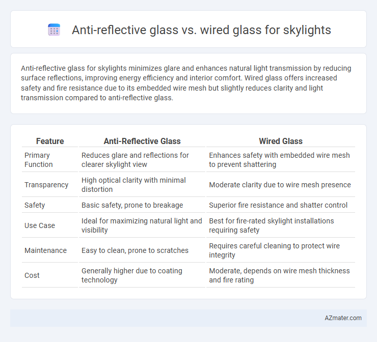 Anti-reflective glass vs. wired glass for skylights - What is The Difference?