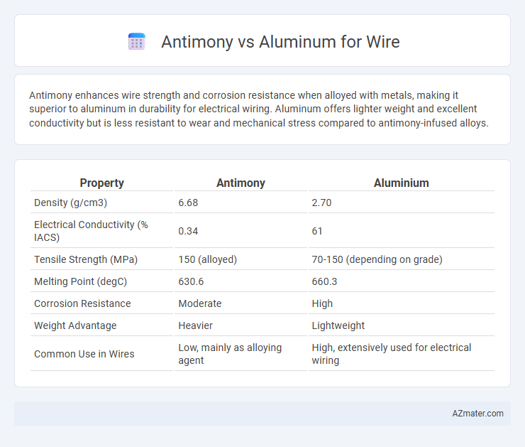 Antimony vs Aluminum for Wire - What is The Difference?