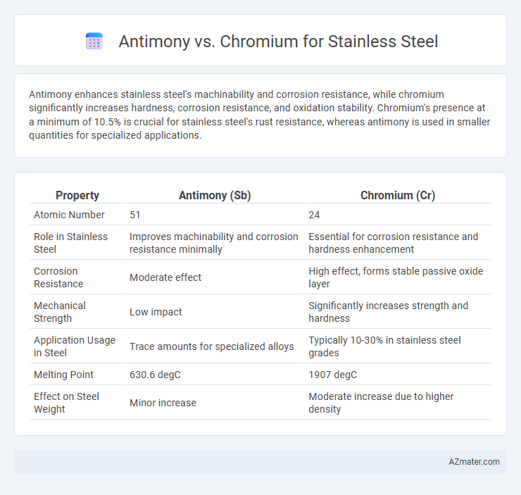 Antimony vs. Chromium for Stainless Steel - What is The Difference?