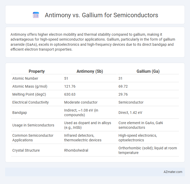 Antimony vs. Gallium for Semiconductors - What is The Difference?