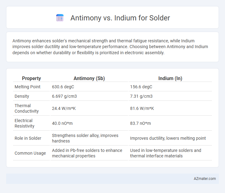 Antimony vs. Indium for Solder - What is The Difference?