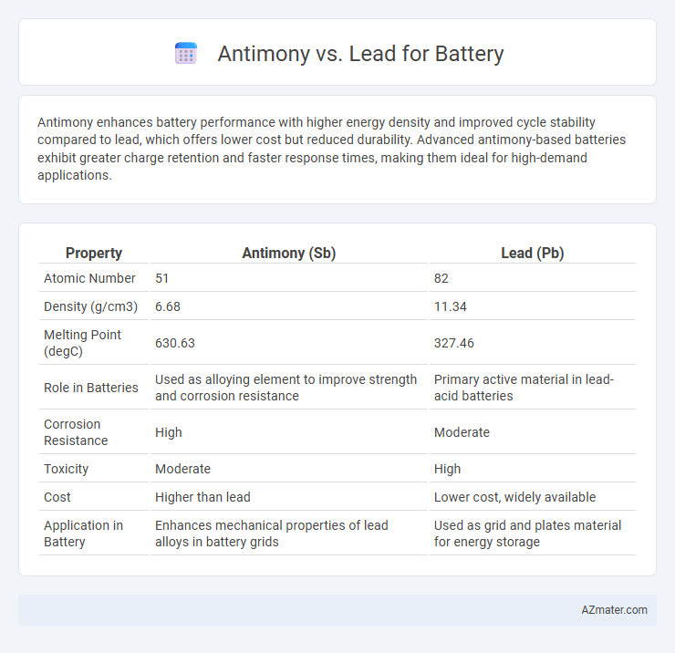 Antimony vs. Lead for Battery - What is The Difference?