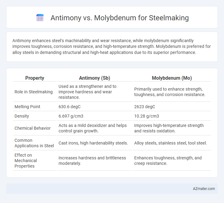 Antimony vs. Molybdenum for Steelmaking - What is The Difference?