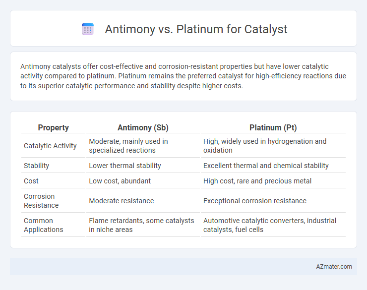 Antimony vs. Platinum for Catalyst - What is The Difference?