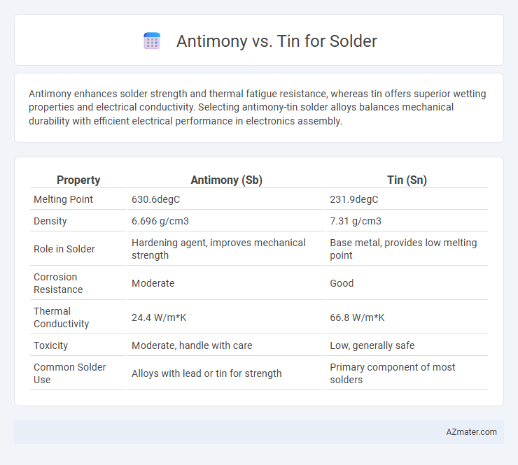 Antimony vs. Tin for Solder - What is The Difference?