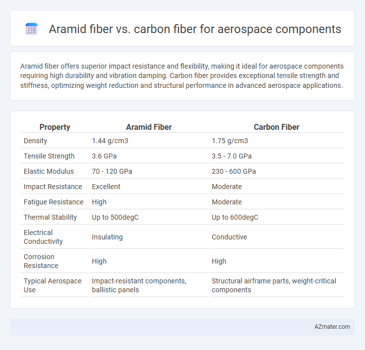 Aramid fiber vs. carbon fiber for aerospace components - What is The Difference?