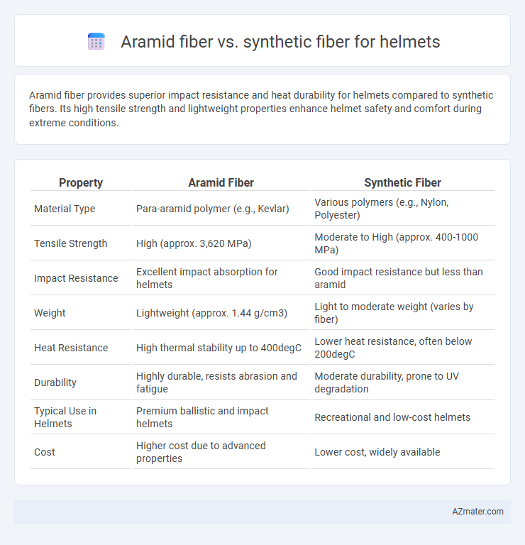 Aramid fiber vs. synthetic fiber for helmets - What is The Difference?