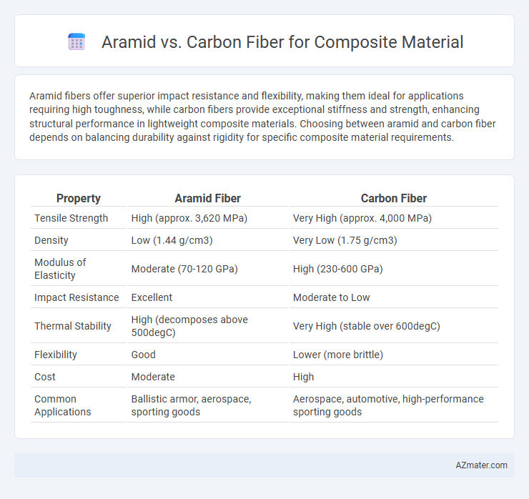 Aramid vs. Carbon Fiber for Composite Material - What is The Difference?