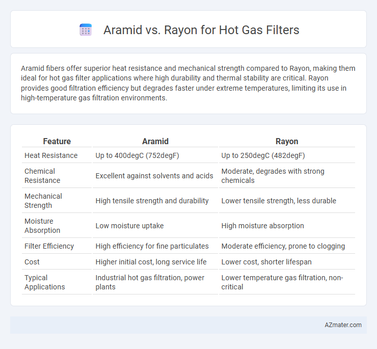 Aramid vs. Rayon for Hot Gas Filters - What is The Difference?