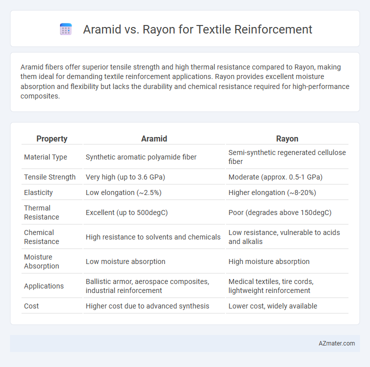 Aramid vs. Rayon for Textile Reinforcement - What is The Difference?