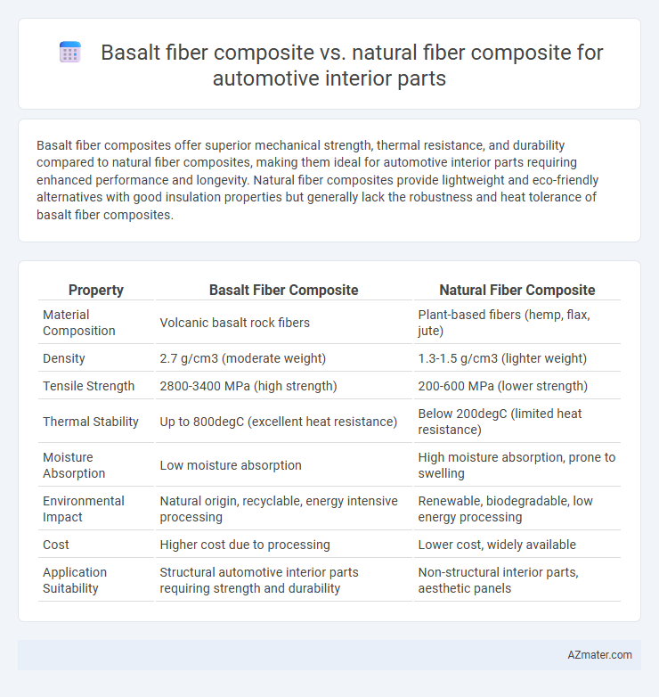 Basalt fiber composite vs. natural fiber composite for automotive interior parts - What is The Difference?