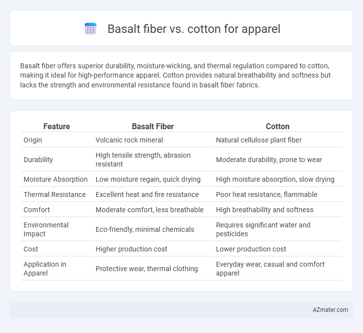 Basalt fiber vs. cotton for apparel - What is The Difference?
