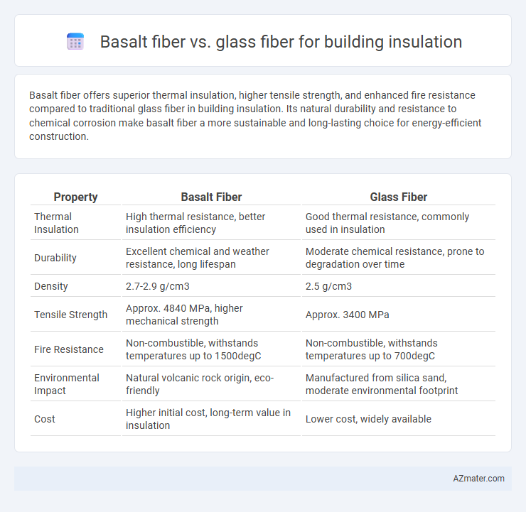 Basalt fiber vs. glass fiber for building insulation - What is The Difference?