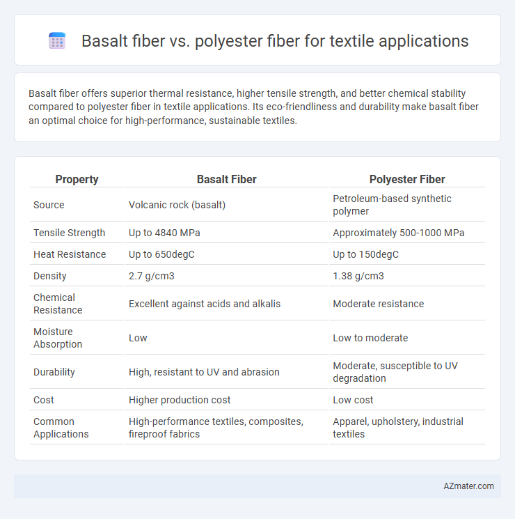 Basalt fiber vs. polyester fiber for textile applications - What is The Difference?