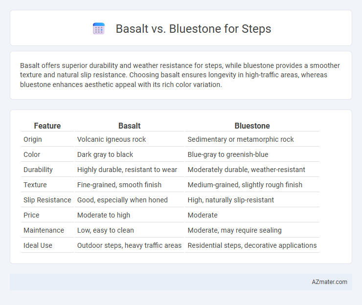 Basalt vs. Bluestone for Steps - What is The Difference?