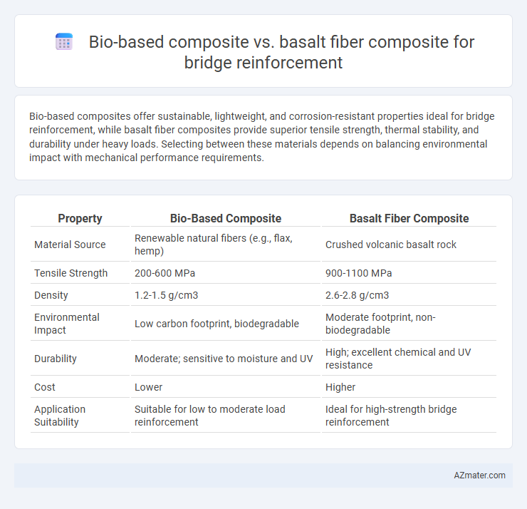 Bio-based composite vs. basalt fiber composite for bridge reinforcement - What is The Difference?