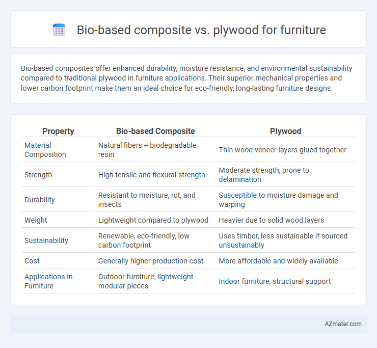 Bio-based composite vs. plywood for furniture - What is The Difference?