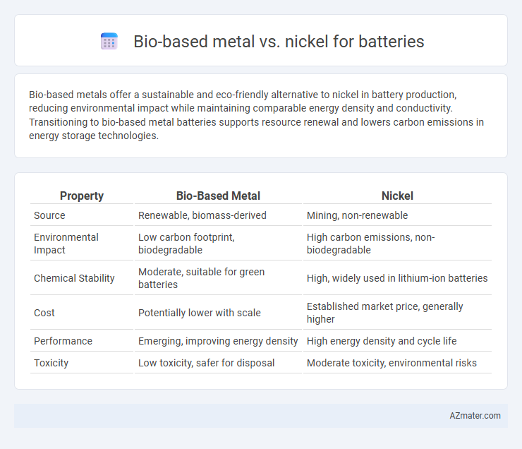 Bio-based metal vs. nickel for batteries - What is The Difference?