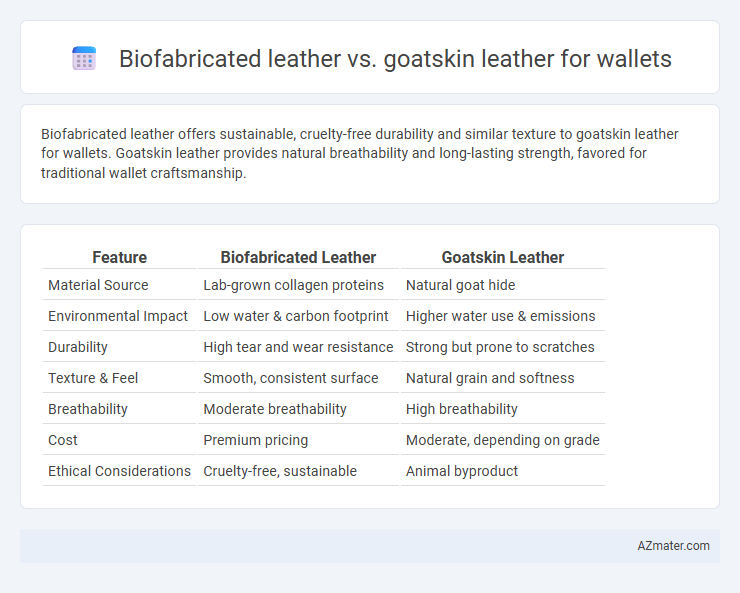 Biofabricated leather vs. goatskin leather for wallets - What is The Difference?