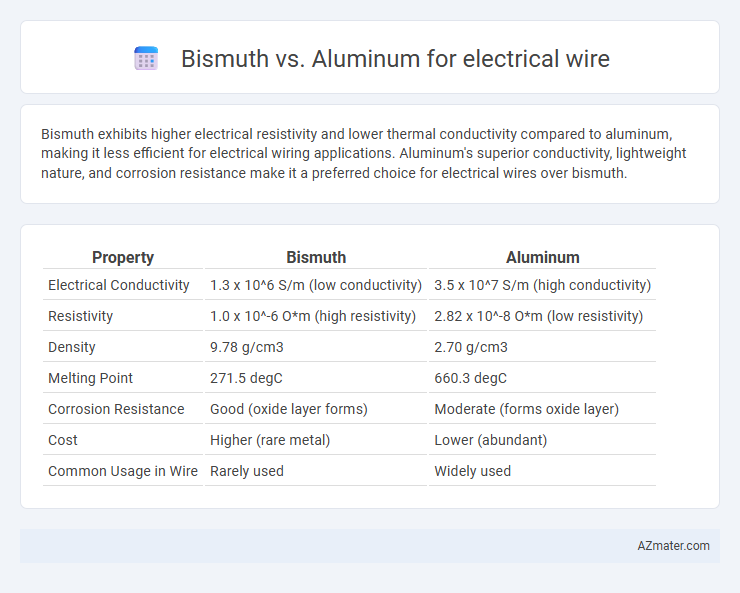 Bismuth vs. Aluminum for electrical wire - What is The Difference?