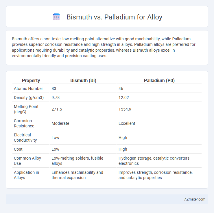 Bismuth vs. Palladium for Alloy - What is The Difference?