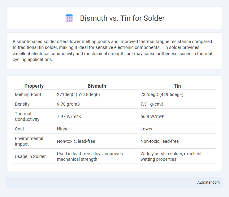 Bismuth vs. Tin for Solder - What is The Difference?