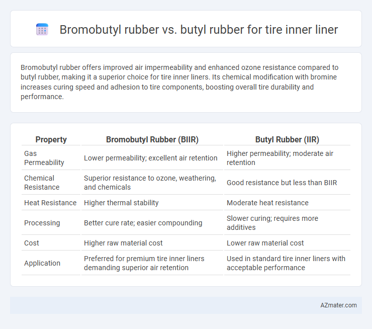 Bromobutyl rubber vs. butyl rubber for tire inner liner - What is The Difference?