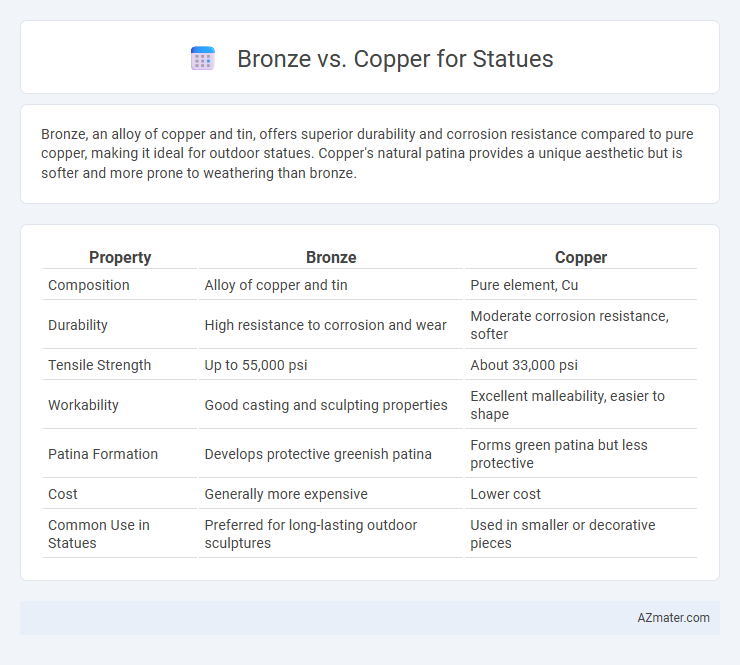 Bronze vs. Copper for Statues - What is The Difference?