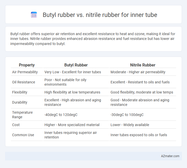 Butyl rubber vs. nitrile rubber for inner tube - What is The Difference?