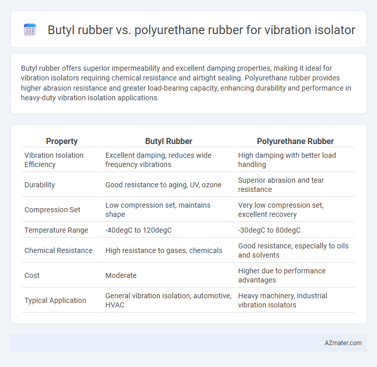 Butyl rubber vs. polyurethane rubber for vibration isolator - What is The Difference?