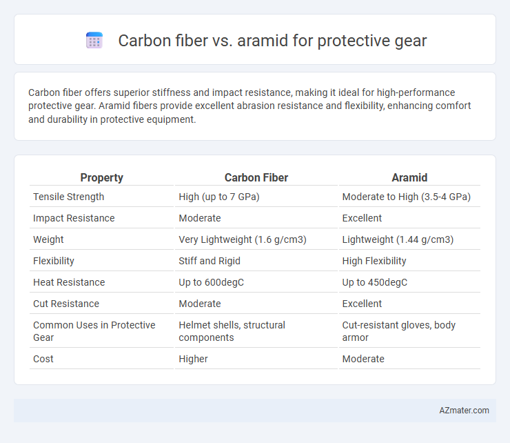 Carbon fiber vs. aramid for protective gear - What is The Difference?