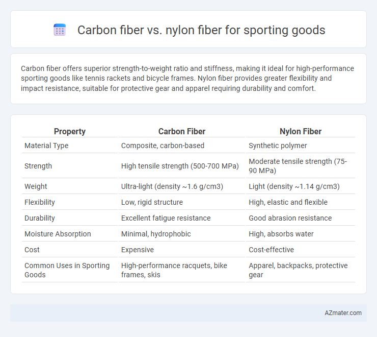 Carbon fiber vs. nylon fiber for sporting goods - What is The Difference?