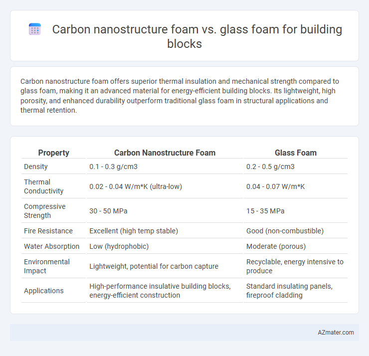Carbon nanostructure foam vs. glass foam for building blocks - What is The Difference?