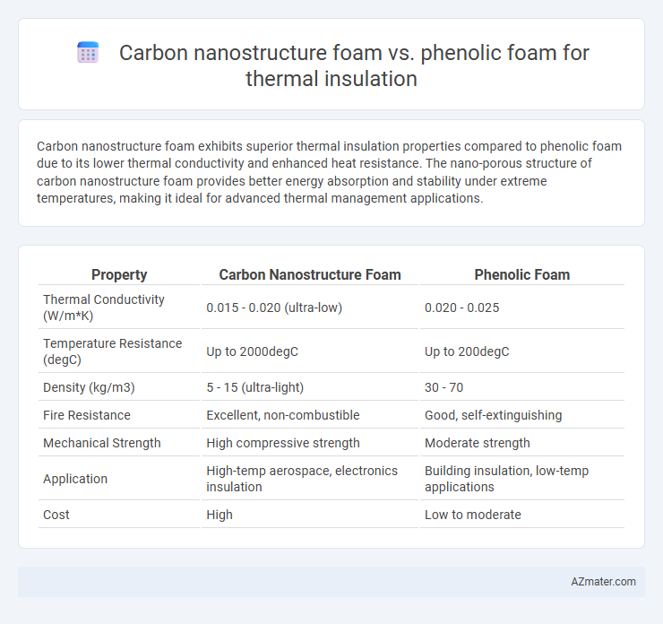 Carbon nanostructure foam vs. phenolic foam for thermal insulation - What is The Difference?