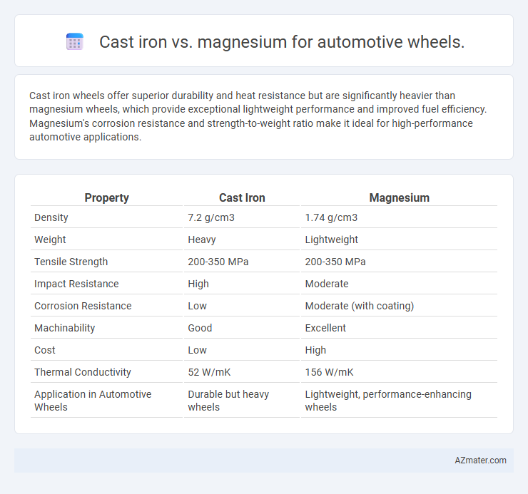 Cast iron vs. magnesium for automotive wheels. - What is The Difference?