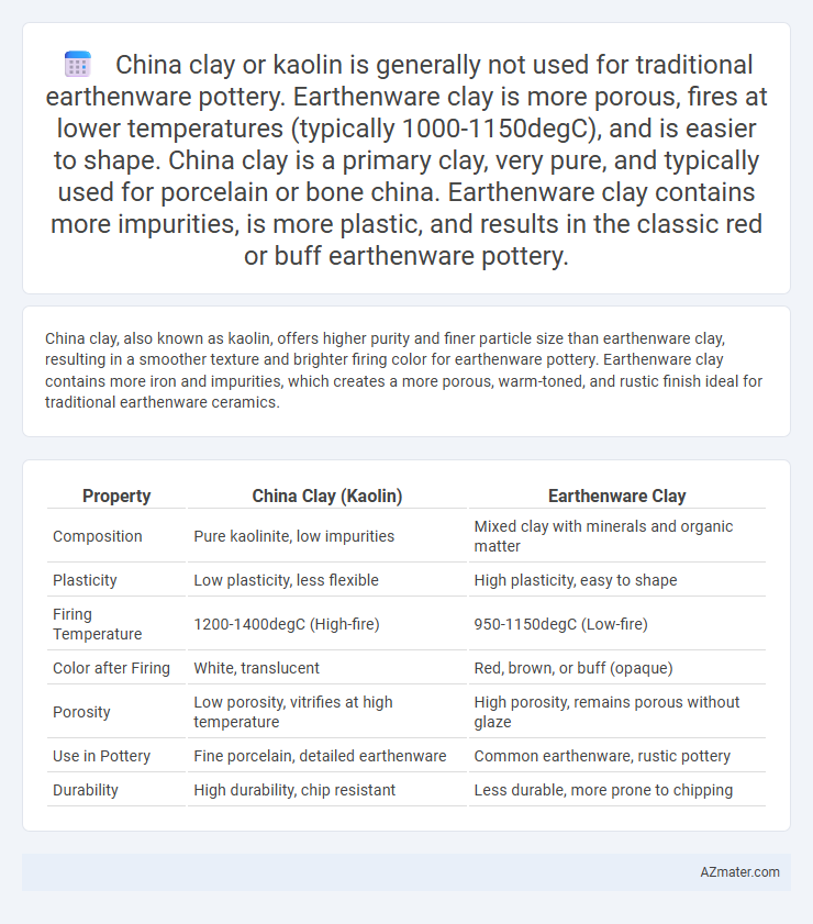 China clay or kaolin is generally not used for traditional earthenware pottery. Earthenware clay is more porous, fires at lower temperatures (typicall